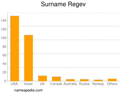 Surname Regev