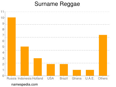 Surname Reggae