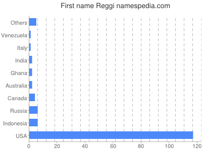 Given name Reggi