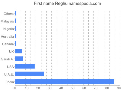 Given name Reghu