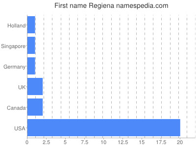 Given name Regiena