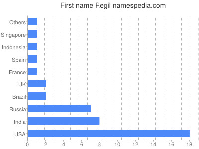 Given name Regil