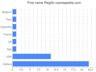Given name Regilio