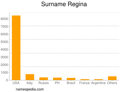 Surname Regina