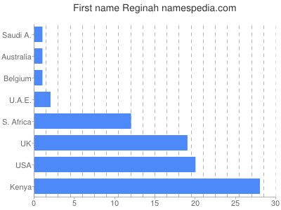Given name Reginah