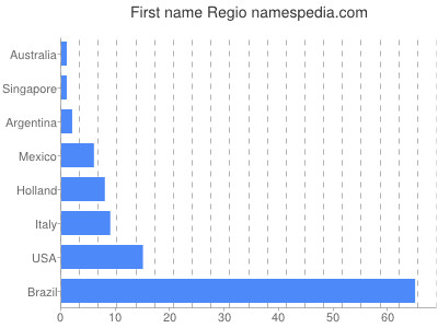 Given name Regio