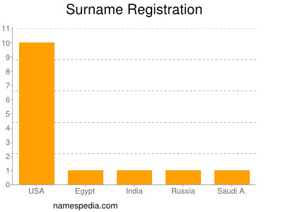 Surname Registration