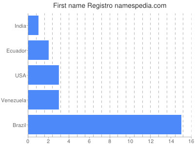Given name Registro