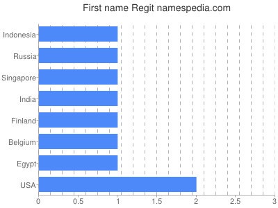 Given name Regit