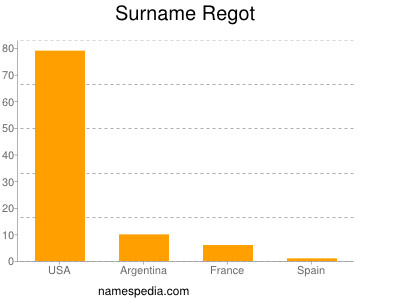 Surname Regot