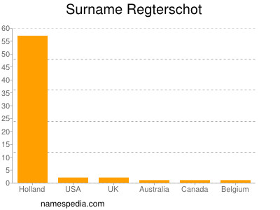 Surname Regterschot