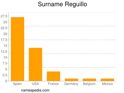 Surname Reguillo