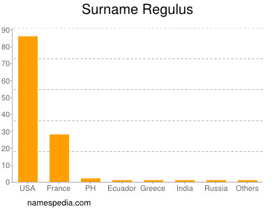 Surname Regulus