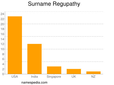 Surname Regupathy