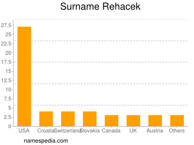 Surname Rehacek