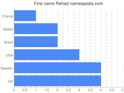 Given name Rehad