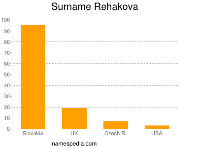 Surname Rehakova