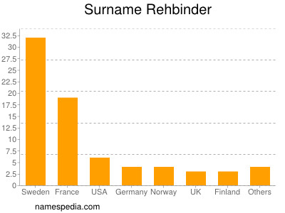 Surname Rehbinder