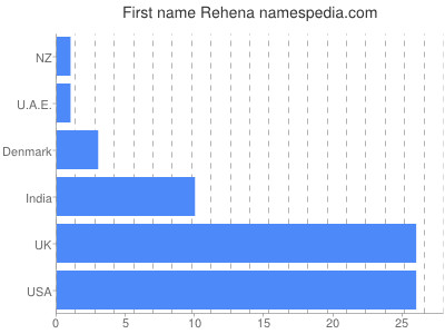 Given name Rehena