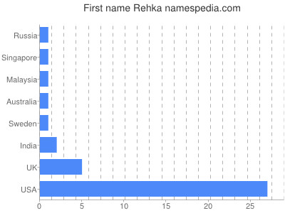 Given name Rehka