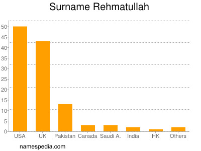 Surname Rehmatullah