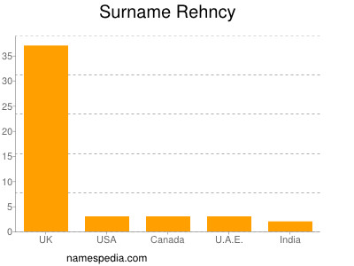 Surname Rehncy