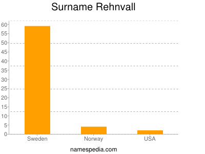 Surname Rehnvall