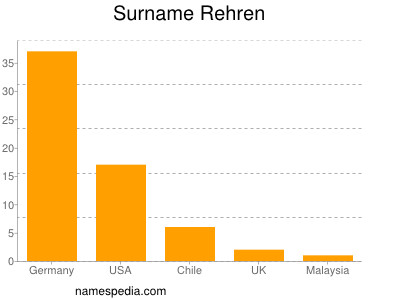 Surname Rehren