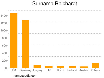 Surname Reichardt