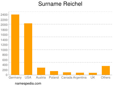 Surname Reichel
