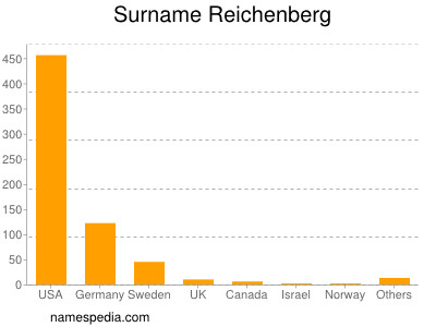 Surname Reichenberg