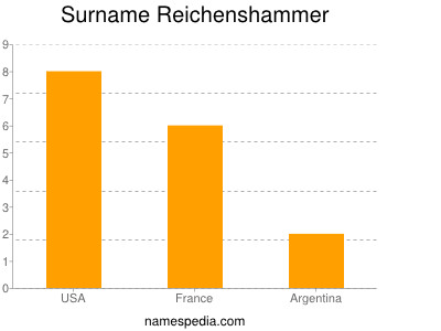 Surname Reichenshammer