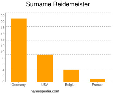 Surname Reidemeister