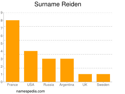 Surname Reiden