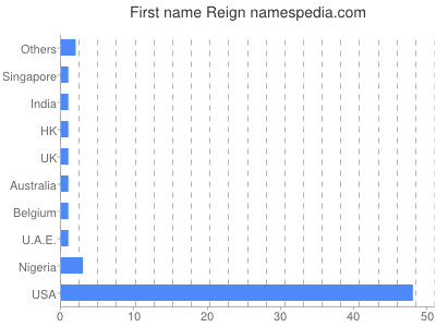 Given name Reign