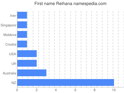 Given name Reihana