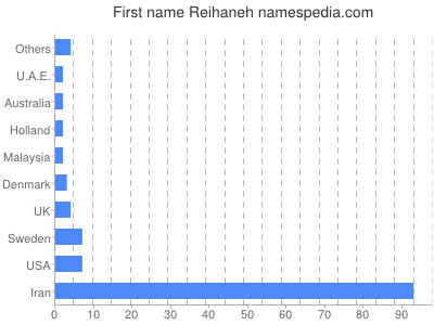 Given name Reihaneh