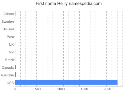 Given name Reilly