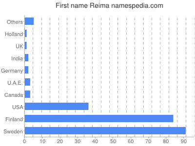 Given name Reima