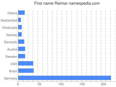 Given name Reimar