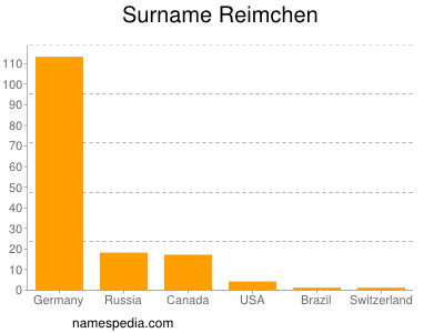 Surname Reimchen