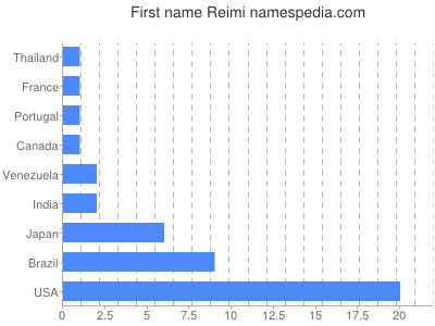 Given name Reimi