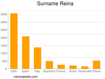 Surname Reina