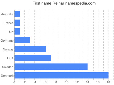 Given name Reinar