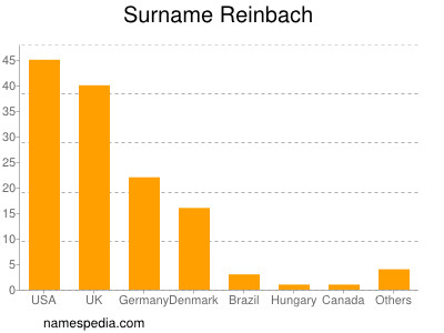 Surname Reinbach