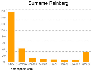Surname Reinberg