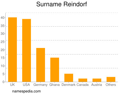 Surname Reindorf