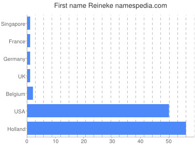 Given name Reineke