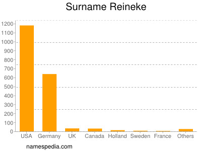 Surname Reineke