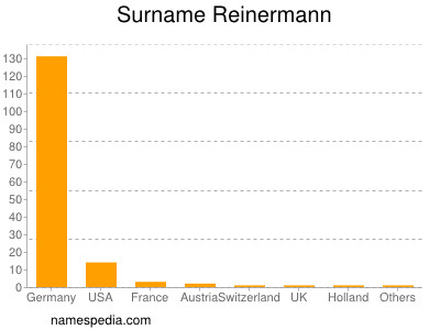 Surname Reinermann